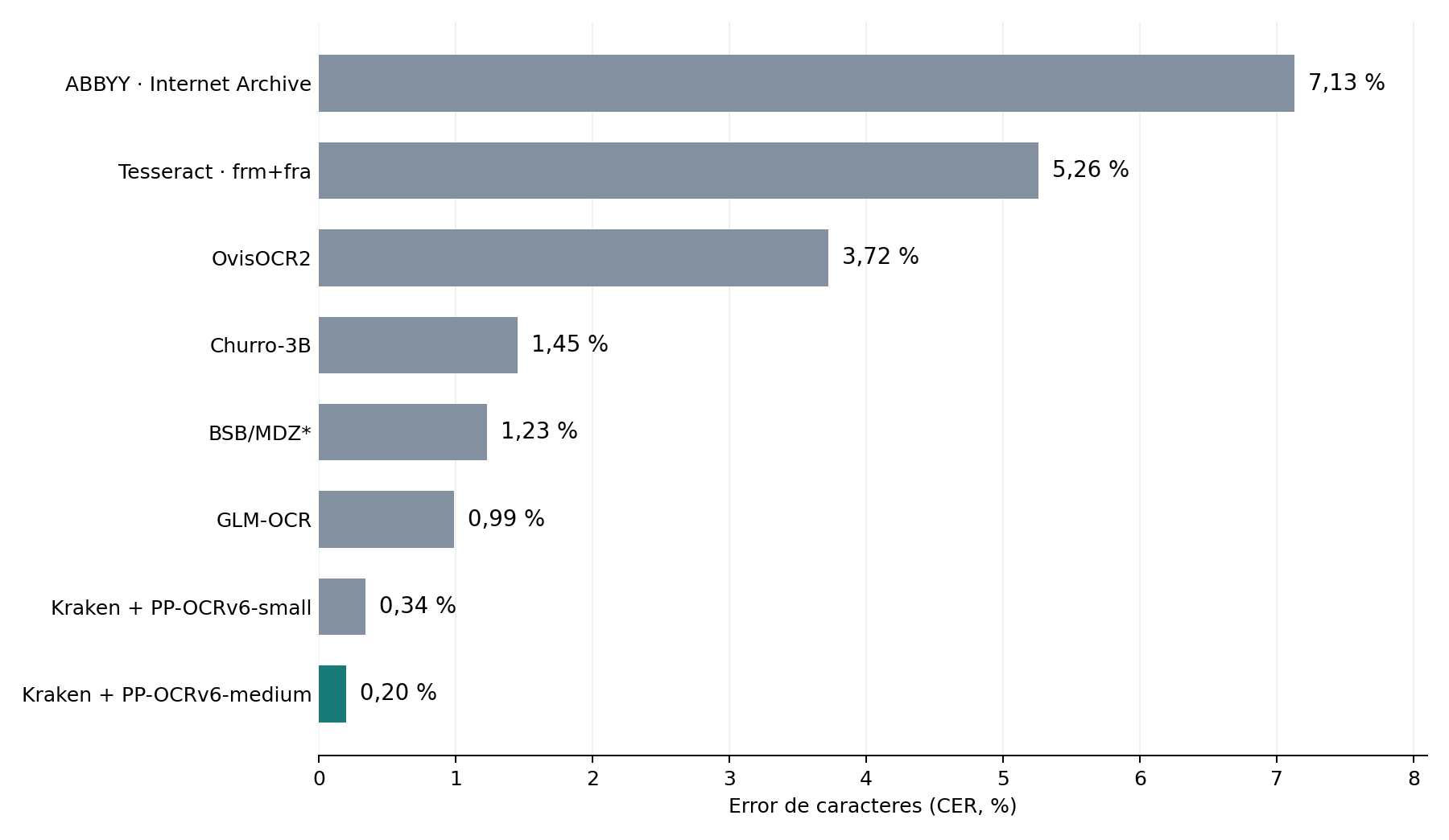 Character error rate of the OCR engines on the Trévoux sample