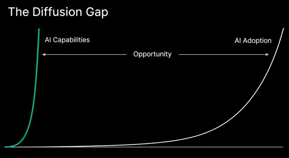 The Diffusion Gap: AI capabilities, adoption and opportunity